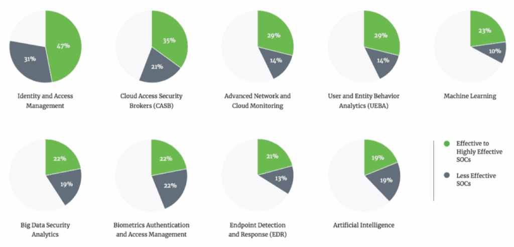 SOC report stats
