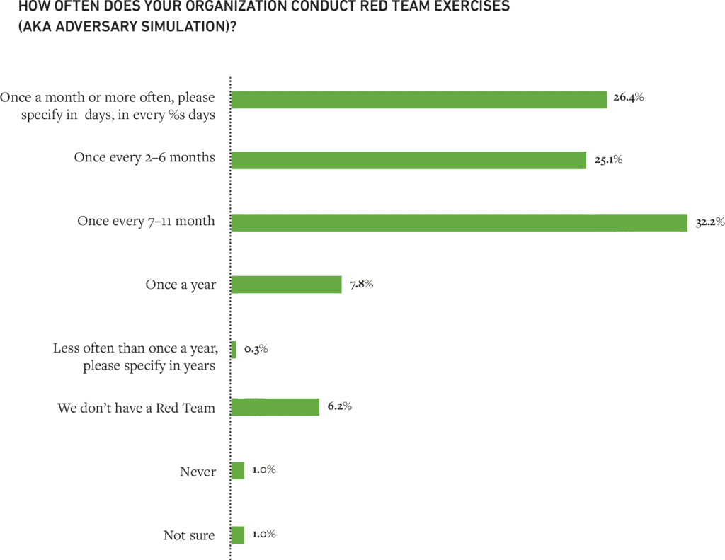 Figure 1: Ninety-two percent of respondents conduct red team exercises regularly.