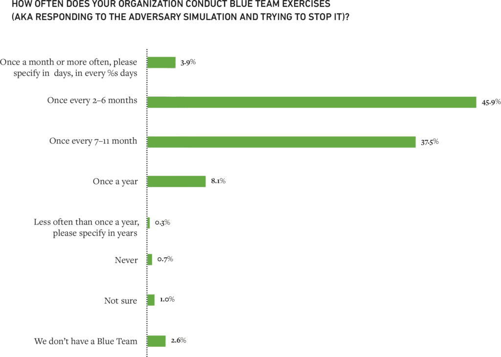 Figure 2: Ninety-six percent of respondents conduct blue team exercises on a regular basis to test their defensive capabilities.