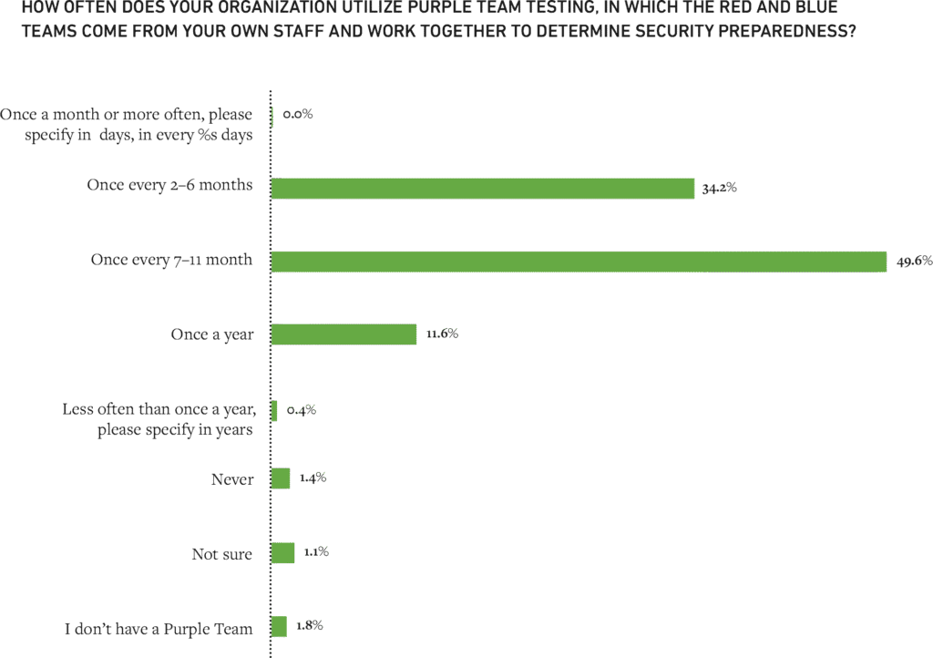Figure 3: Ninety-six percent of respondents conduct purple team exercises on a regular basis highlighting the importance of information sharing.
