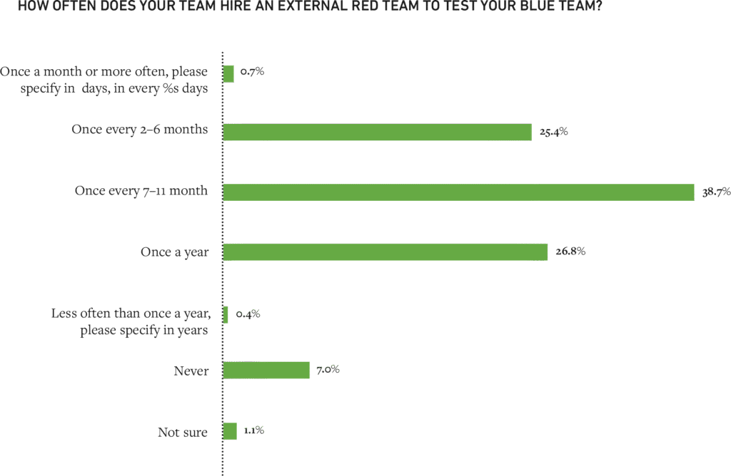 Figure 4: Ninety-two percent of respondents rely on external firms to perform red team exercises.