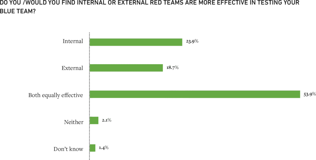 Figure 5: The majority of respondents, 54%, believe internal and external red teams are equally effective testing blue teams.