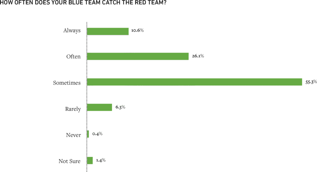 Figure 6: Only 11% of respondents state their blue teams catch their red teams.