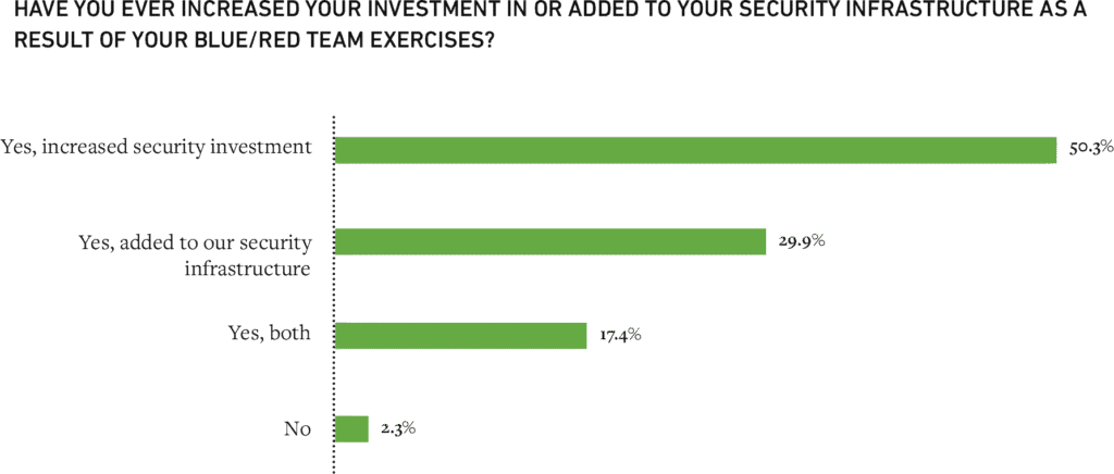 Figure 7: Most companies (98%) have increased their security investment due to red/blue team exercises.