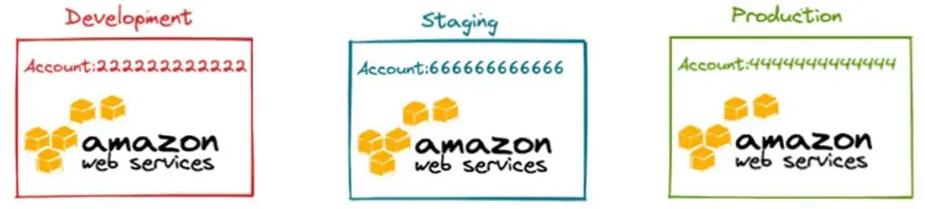 AWS Defense Evasion and Centralized Multi-Account Logging