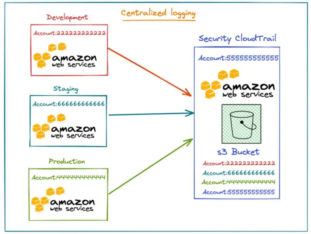 AWS Defense Evasion and Centralized Multi-Account Logging