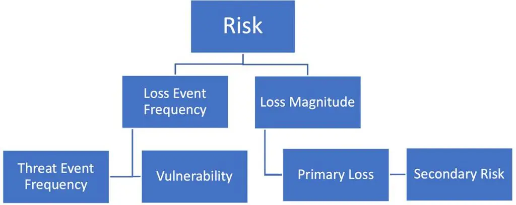 Conducting an Information Security Risk Assessment Successfully