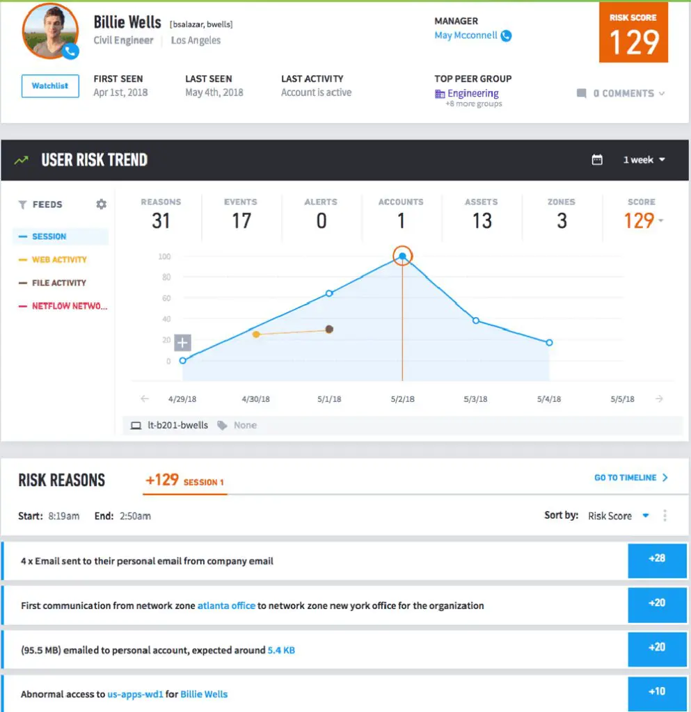 Figure 3 – A user card showing the user trends with all the malicious activities with filter options by user activity.