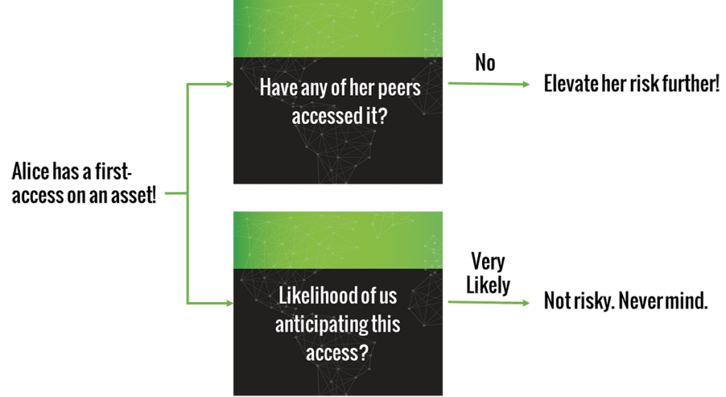 First-time Access to an Asset - Is it Risky or Not? A Machine Learning Question