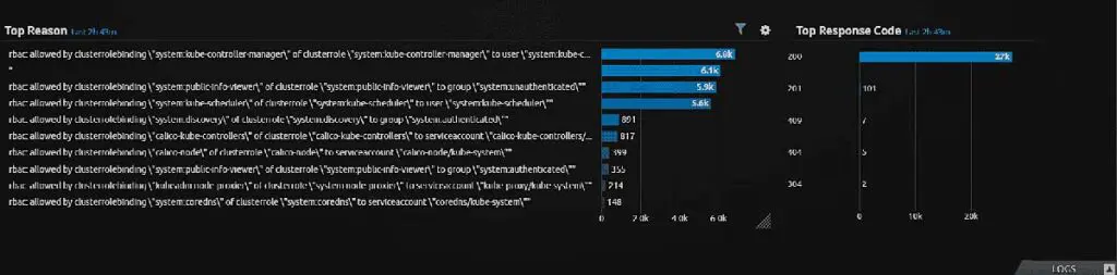How To Monitor Kubernetes Audit Logs