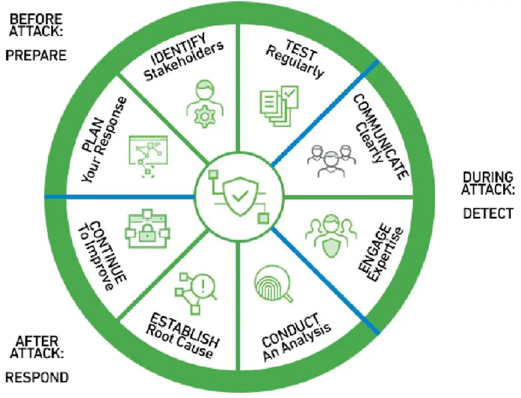 Incident Response Plan 101