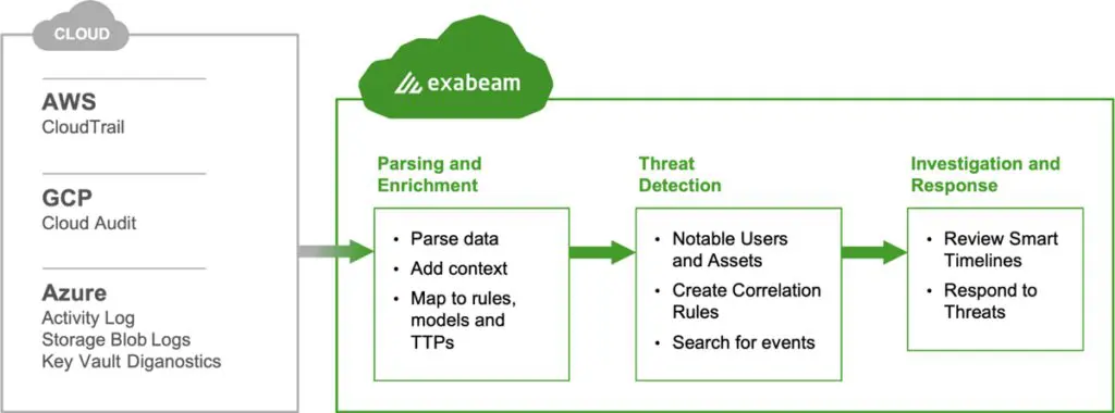 Figure 1. TDIR for Public Cloud is an end-to-end workflow covering log ingestion to response.