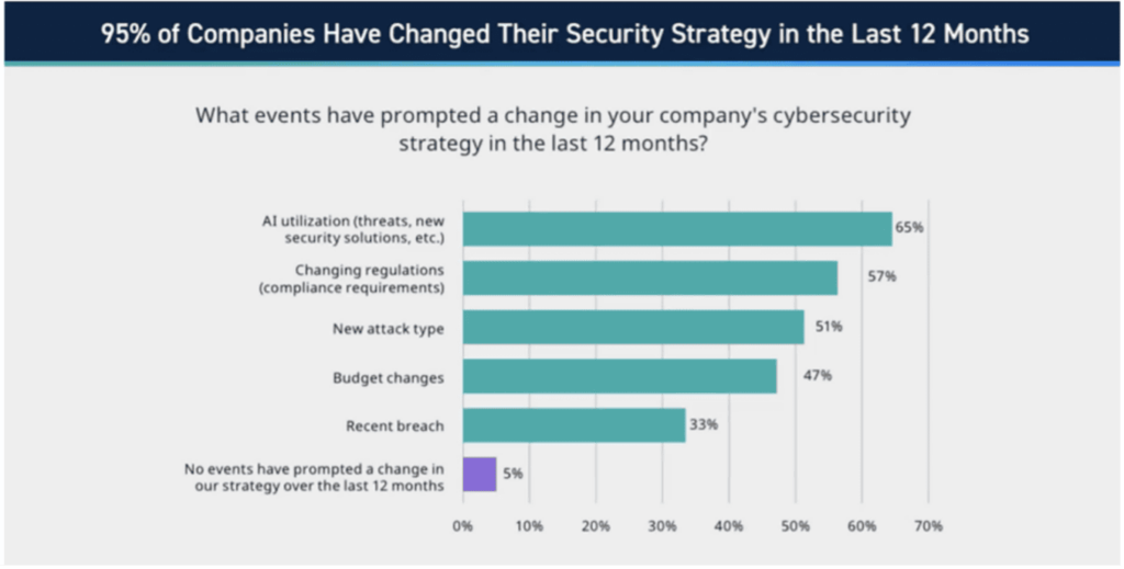 Figure 1: Statistics on evolving security strategies, Exabeam State of the Security Team Research.