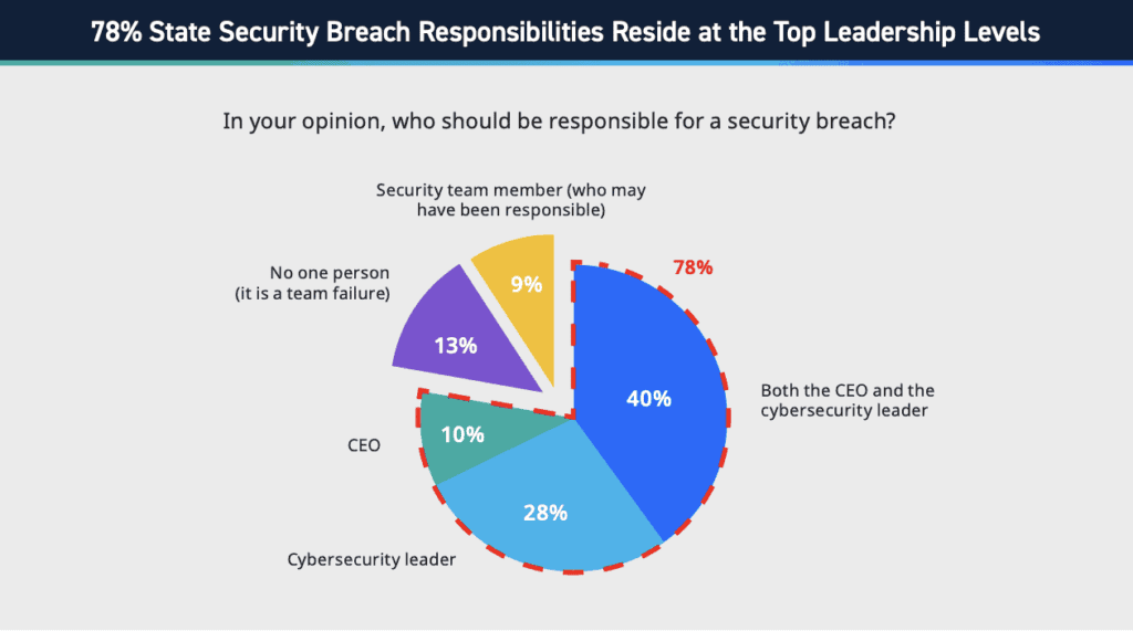 Figure 2: Statistics on breach responsibilities, Exabeam State of the Security Team Research.