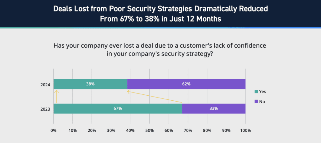 Figure 3: Statistics on deals lost from poor security strategies, Exabeam State of the Security Team Research.