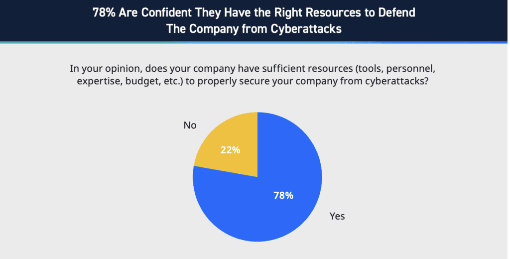 Figure 4: Statistics on confidence in sufficient resources, Exabeam State of the Security Team Research.