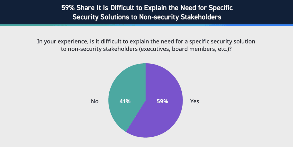 Figure 5: Statistics on communicating to non-security stakeholders, Exabeam State of the Security Team Research.