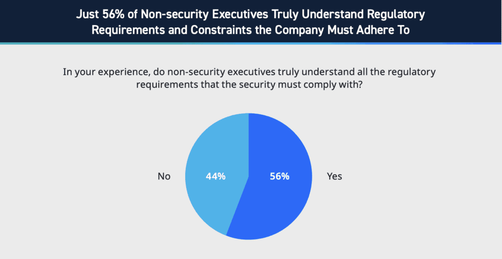 Figure 6: Statistics on non-security executives understanding regulatory requirements, Exabeam State of the Security Team Research.