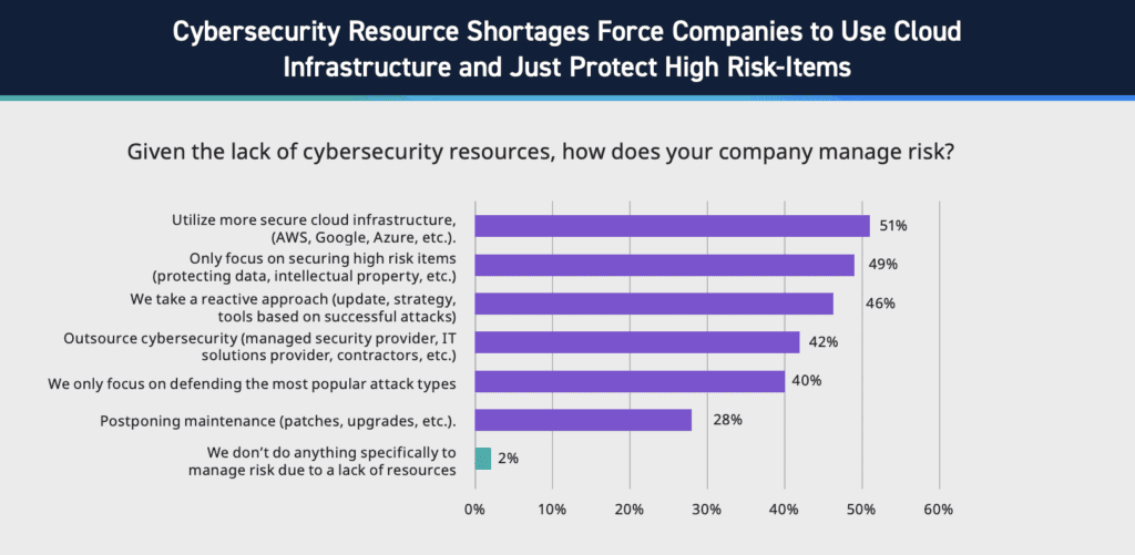 Figure 7: Statistics on managing risk with a lack of resources, Exabeam State of the Security Team Research.