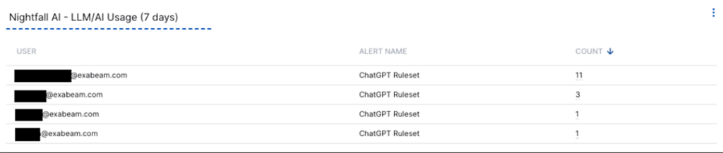 Practice What You Preach - An Introspective on Building Custom and Comprehensive Visibility and Security Enforcement for Generative AI