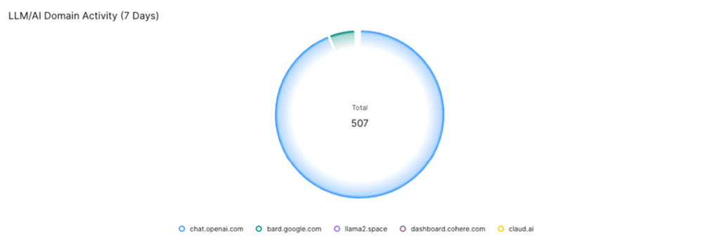 Practice What You Preach - An Introspective on Building Custom and Comprehensive Visibility and Security Enforcement for Generative AI