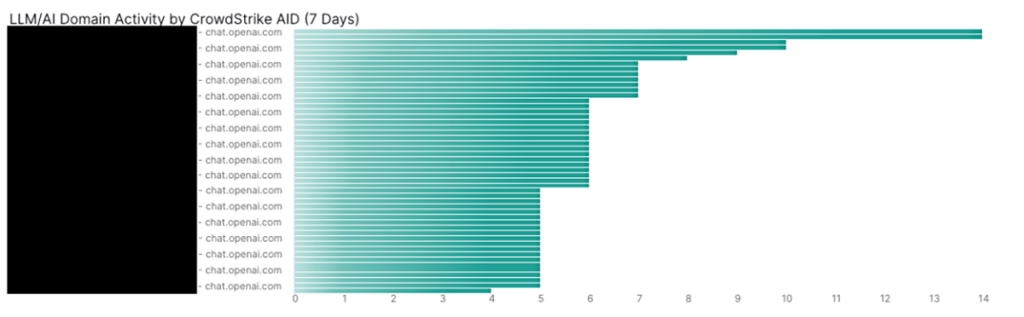 Practice What You Preach - An Introspective on Building Custom and Comprehensive Visibility and Security Enforcement for Generative AI