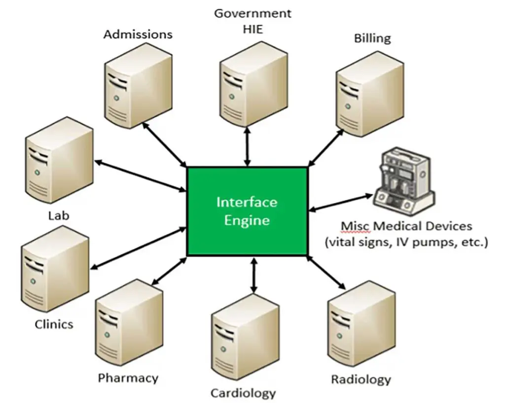 Preventing Healthcare Cyberattacks via HL7 exploits with LogRhythm SIEM