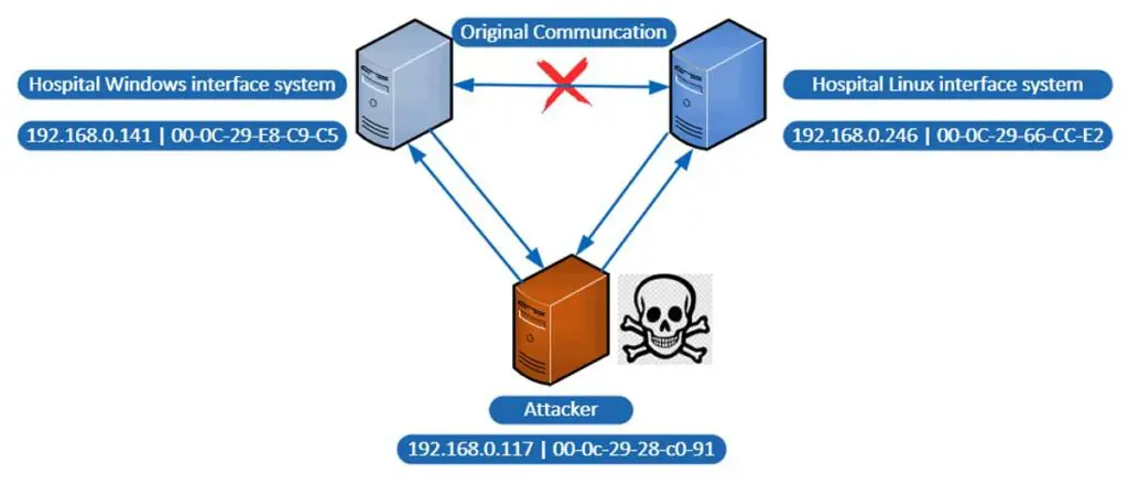 Preventing Healthcare Cyberattacks via HL7 exploits with LogRhythm SIEM