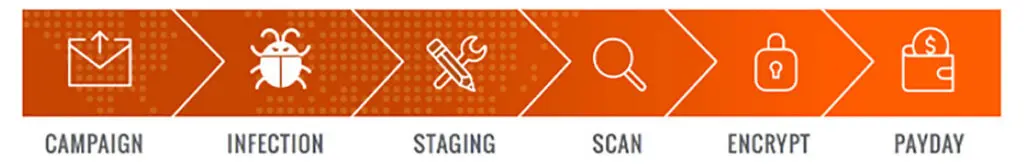 Campaign -> Infection -> Staging -> Scan -> Encrypt -> Payday