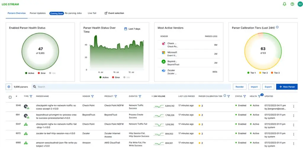 Fig 1. Log Stream shows that a “checkpoint network traffic success accept” event registers two to three times higher than the second most popular parser.