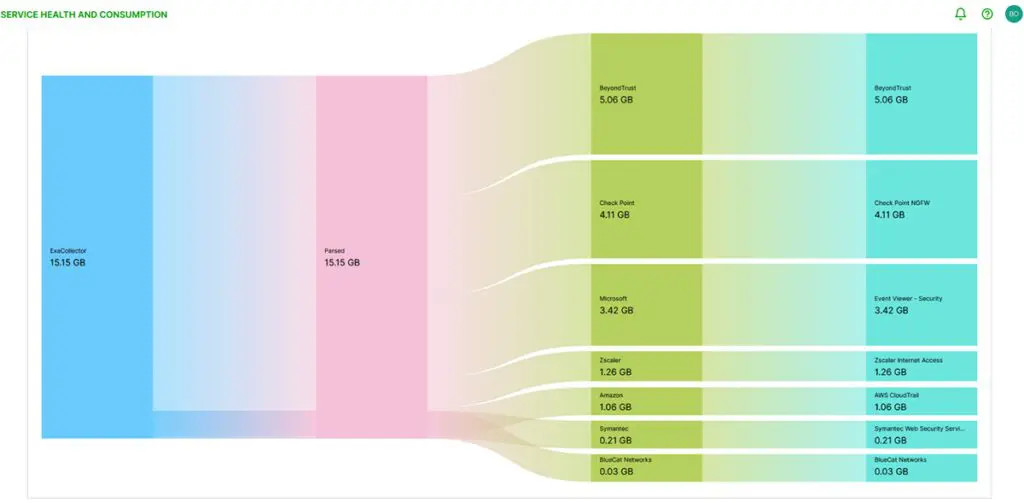 Fig 3. Service and Health Consumption displays where the ingested data is coming from per vendor and per parser.