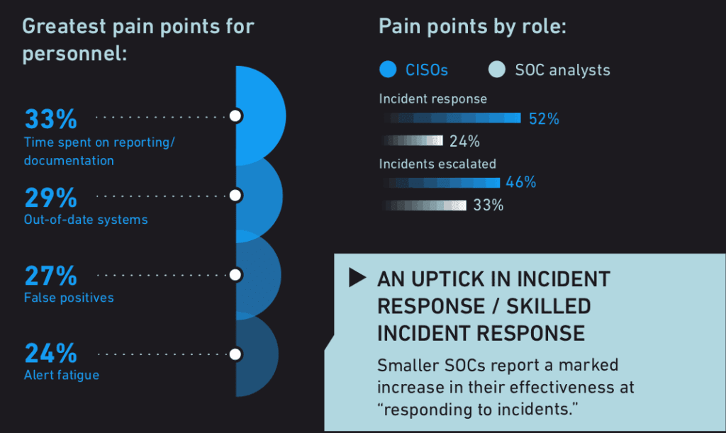 Exabeam’s 2019 State of the SOC Report Paint points by role