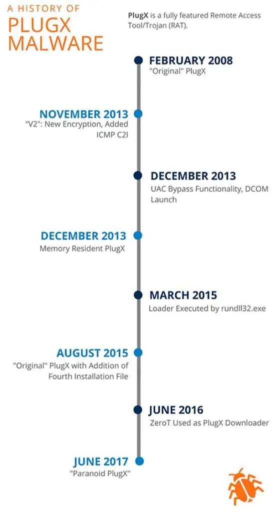 Take a Deep Dive into PlugX Malware