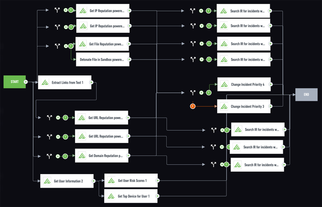Steps in the Exabeam Phishing Playbook: