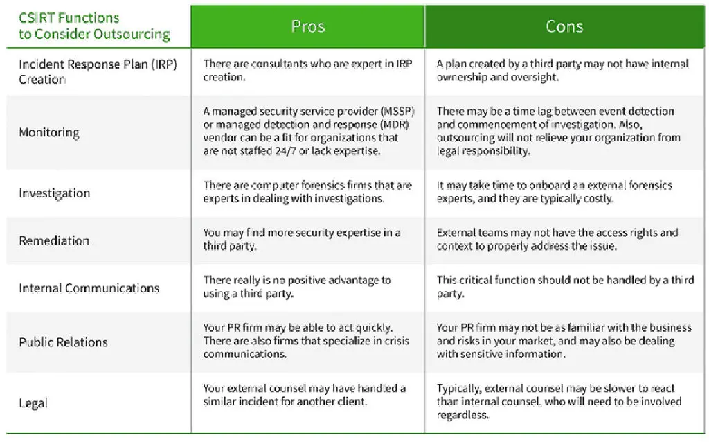 The Complete Guide to CSIRT Organization: How to Build an Incident Response Team