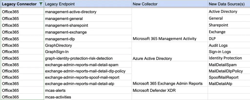 Figure 3 – Simplified consolidation of legacy Office365 Collectors for the Exabeam platform