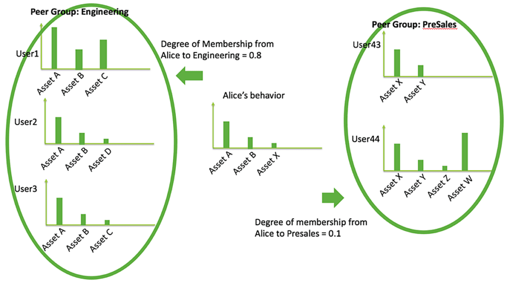 Who do I belong to? Dynamic Peer Analysis for UEBA Explained