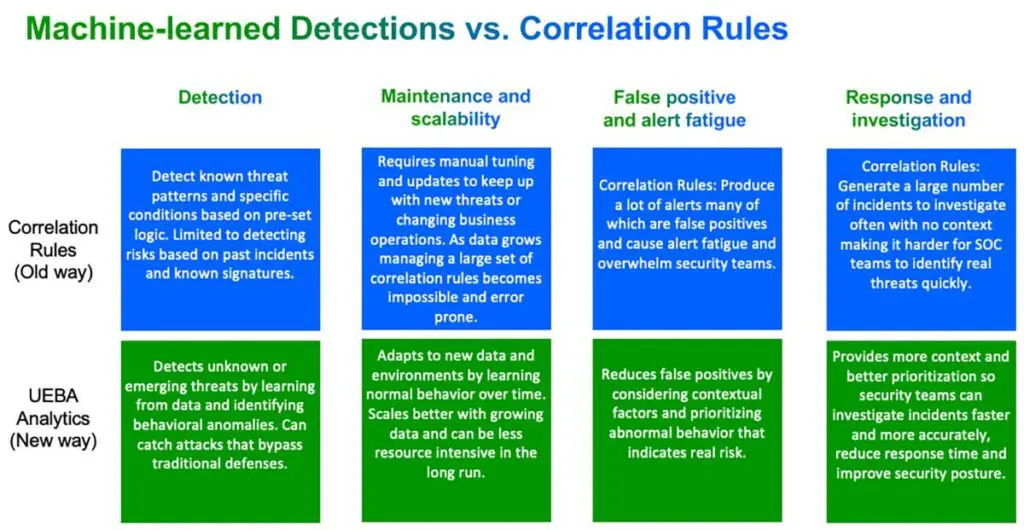Your SIEM is Lying to You: Why You Need UEBA to Uncover the Truth