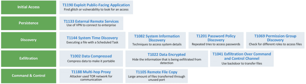 Figure 2: How the tactics and techniques used in the Capital One attack map to the MITRE ATT&CK framework.