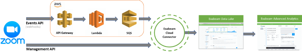 Exabeam Cloud Connector for Zoom