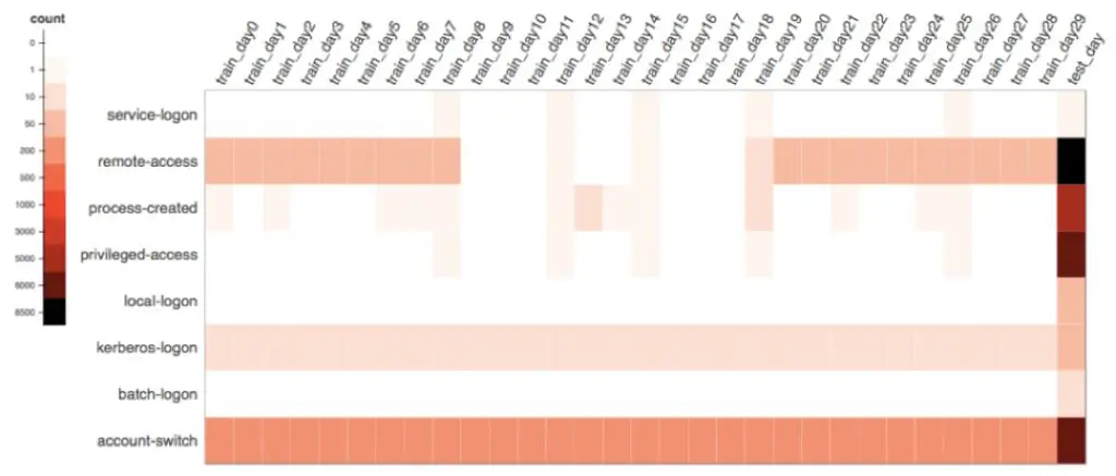 Figure 1: visualization of a user’s month-long activity