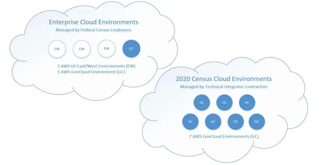 Figure 2: The U.S. Dept. of Commerce Office of Inspector General (OIG) published the Bureau’s AWS cloud environments for the 2020 Census.