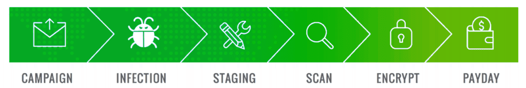 Figure 1: Ransomware Attack Chain