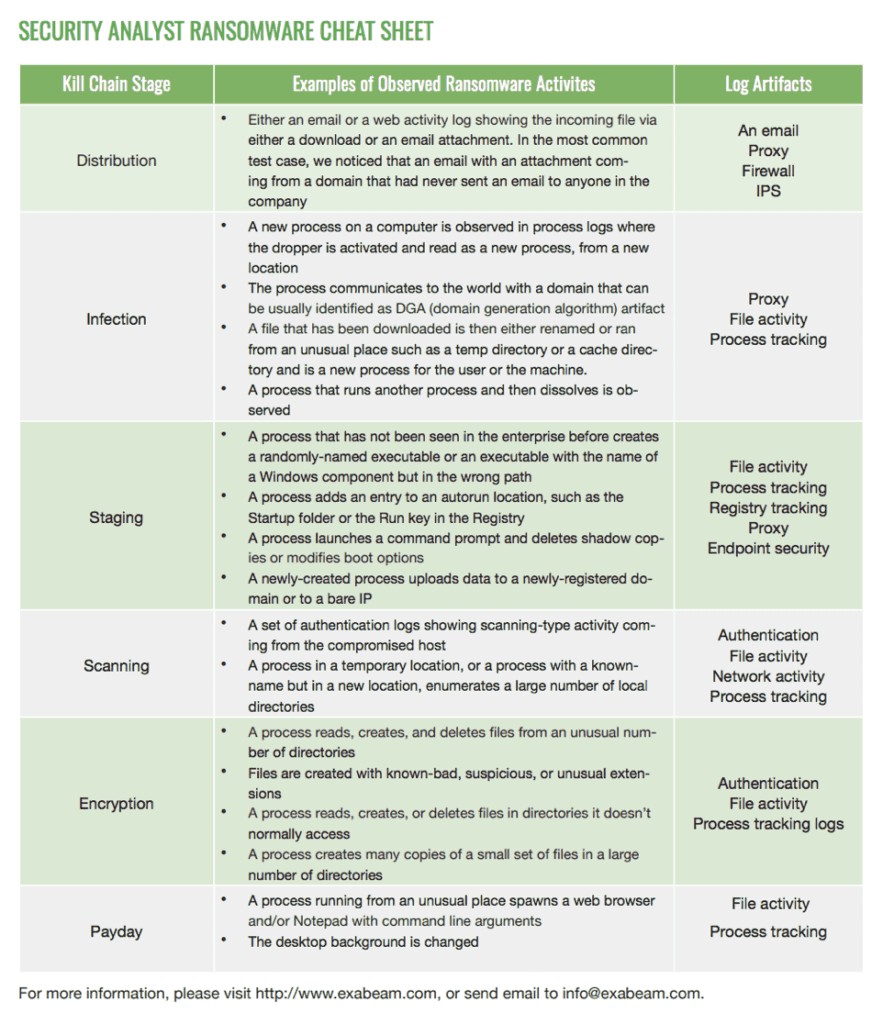 Ransomware Cheat Sheet