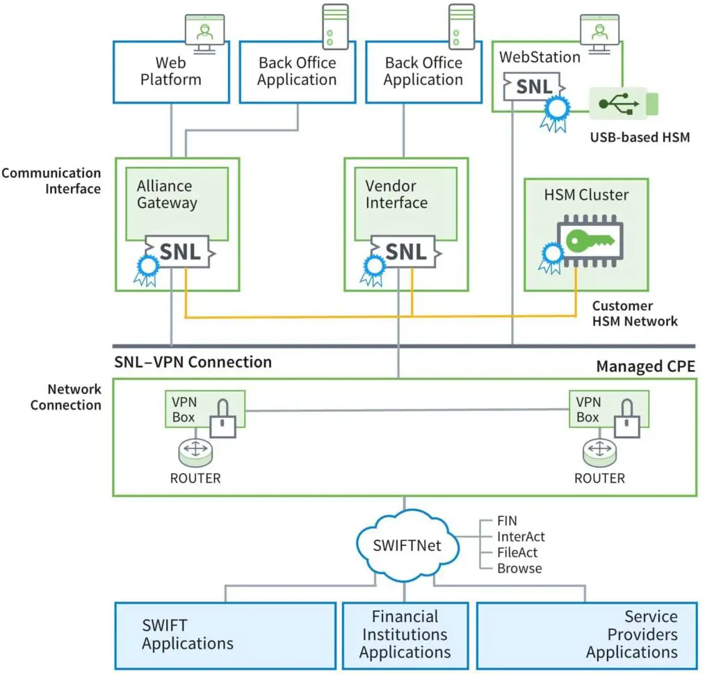Figure 1: The SWIFT infrastructure provides secure transaction messaging among a wide range of financial entities.