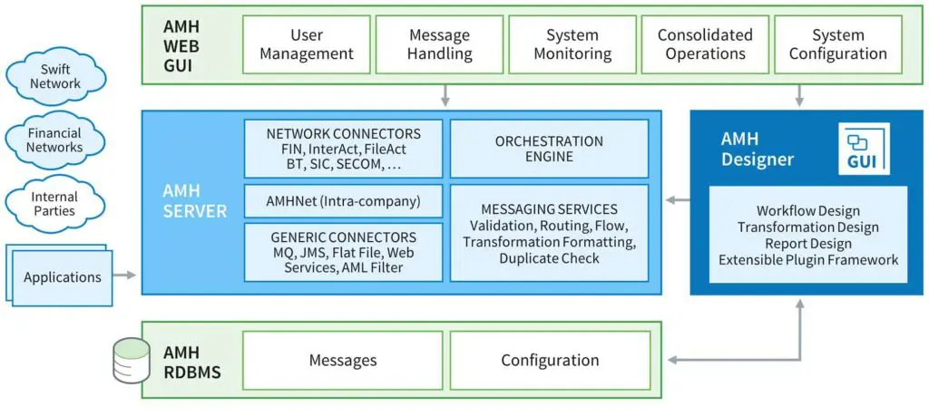 Figure 2: The high-level architecture of Alliance Messaging Hub.