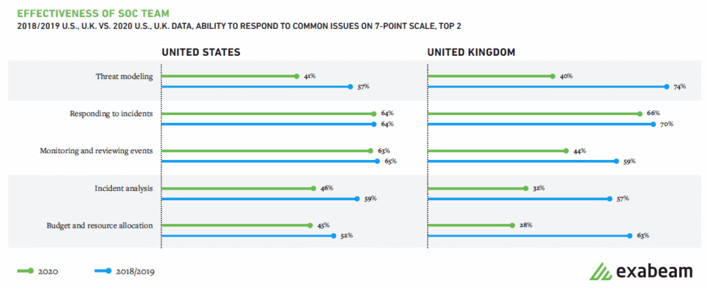 Figure 3: The perception of the team’s effectiveness to conduct threat modeling, incident analysis and budget and resource allocation dropped in the U.S. and the U.K. compared to 2019.