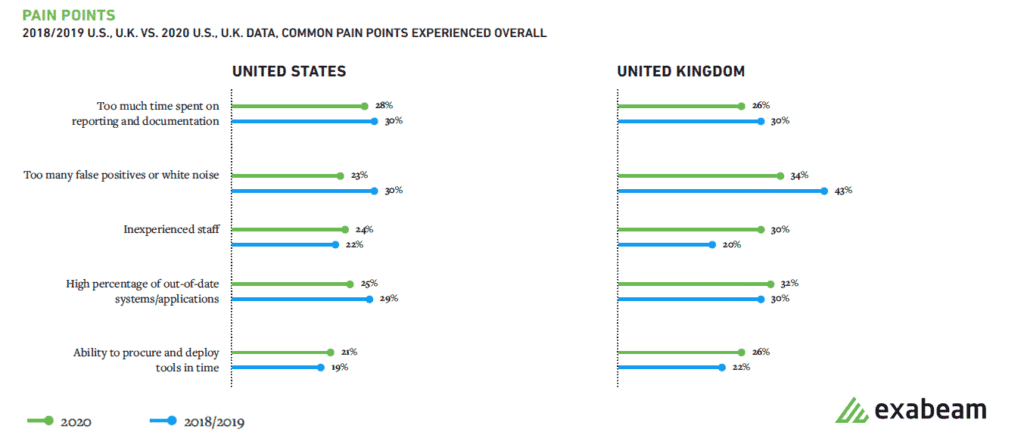 Figure 4: Inexperienced staff, out-of-date apps and time spent on reporting and documentation are top pain points for SOC teams.