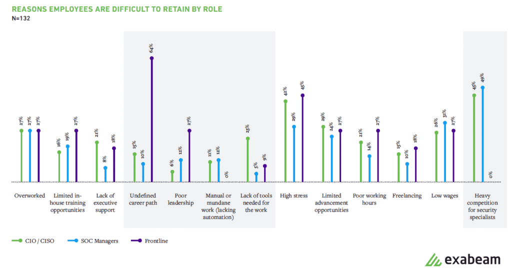 Figure 2: Employees say an undefined career path and poor leadership were top reasons for them to leave.