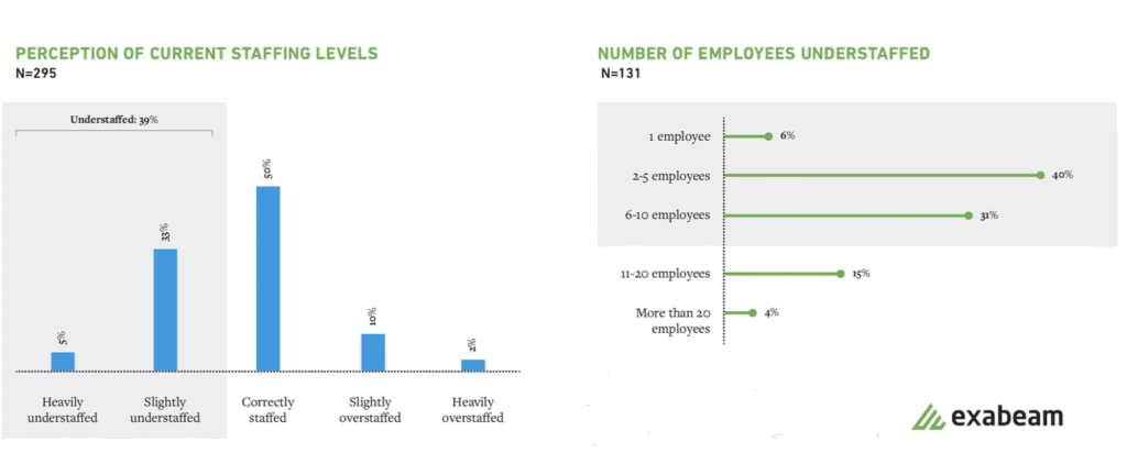 Figure 1: Thirty-nine percent of respondents feel they are understaffed; 30% of those said they were short by 6-10 employees.